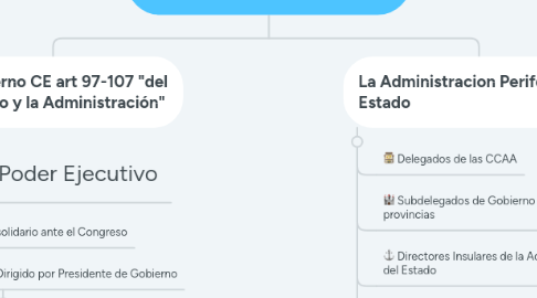 Mind Map: Organizacion del Estado