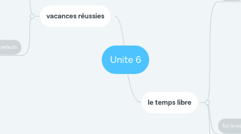 Mind Map: Unite 6