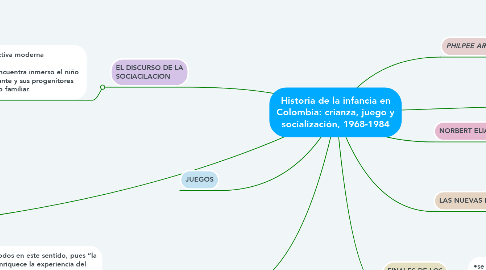 Mind Map: Historia de la infancia en Colombia: crianza, juego y socialización, 1968-1984