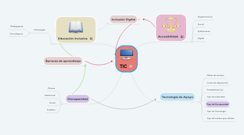 Mind Map: TIC