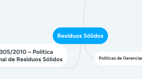 Mind Map: Resíduos Sólidos