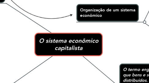 Mind Map: O sistema econômico capitalista