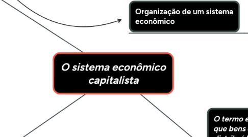 Mind Map: O sistema econômico capitalista