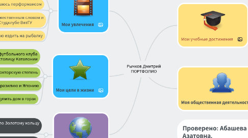 Mind Map: Рычков Дмитрий ПОРТФОЛИО