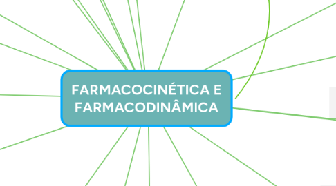 Mind Map: FARMACOCINÉTICA E FARMACODINÂMICA