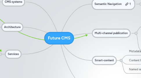 Mind Map: Future CMS