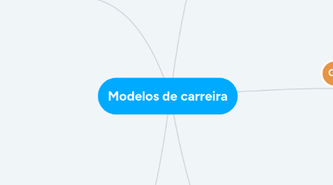 Mind Map: Modelos de carreira