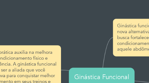 Mind Map: Ginástica Funcional