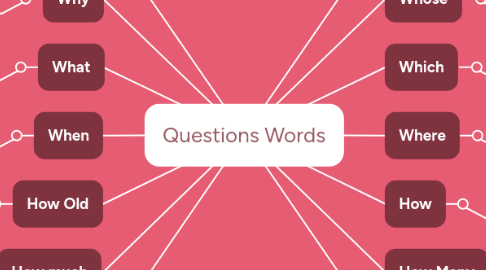 Mind Map: Questions Words