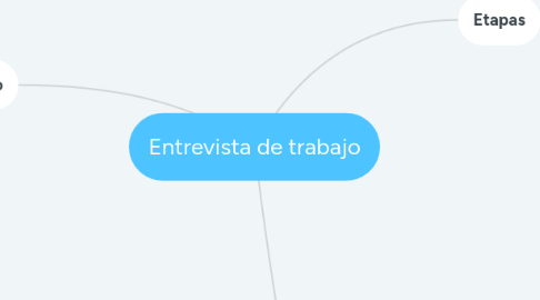 Mind Map: Entrevista de trabajo