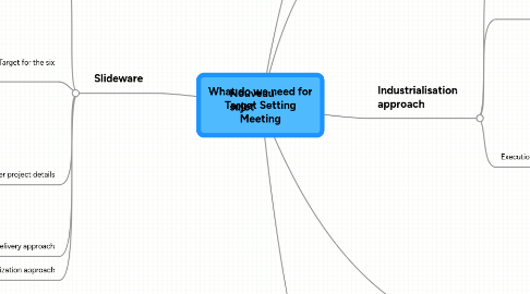 Mind Map: What do we need for Target Setting Meeting