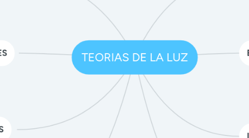 Mind Map: TEORIAS DE LA LUZ