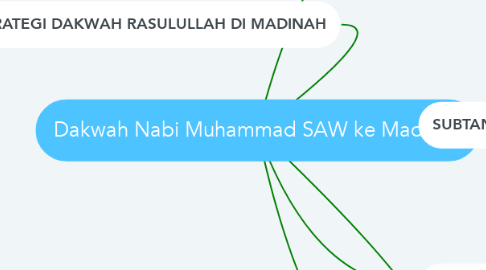 Mind Map: Dakwah Nabi Muhammad SAW ke Madinah