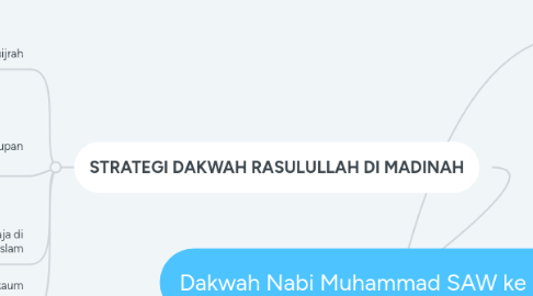 Mind Map: Dakwah Nabi Muhammad SAW ke Madinah