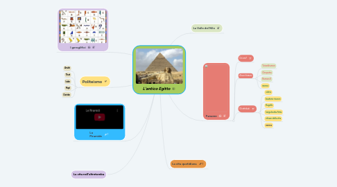 Mind Map: L'antico Egitto