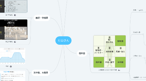 Mind Map: ヒロさん