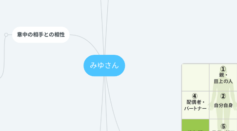 Mind Map: みゆさん