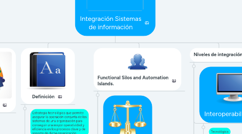 Mind Map: Integración Sistemas de información