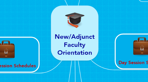 Mind Map: New/Adjunct Faculty Orientation