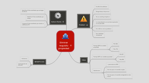 Mind Map: Eliminar requisito propiedad