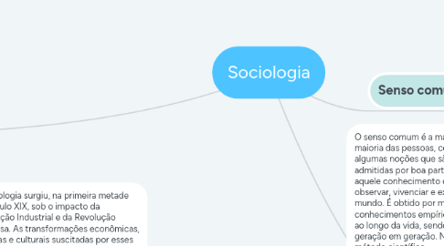 Mind Map: Sociologia