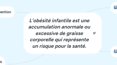 Mind Map: L'obésité infantile est une accumulation anormale ou excessive de graisse corporelle qui représente un risque pour la santé.