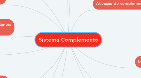 Mind Map: Sistema Complemento