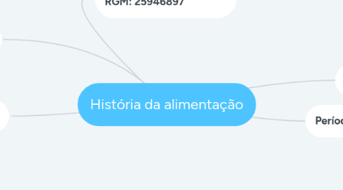 Mind Map: História da alimentação