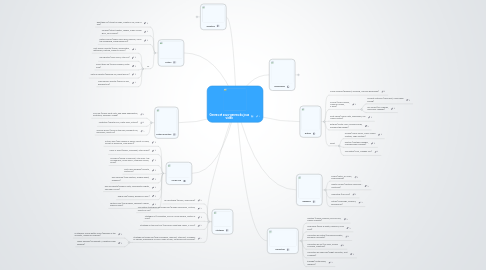 Mind Map: Genres et sous-genres du jeux vidéo