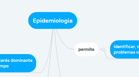 Mind Map: Epidemiologia