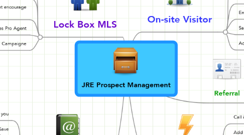 Mind Map: JRE Prospect Management