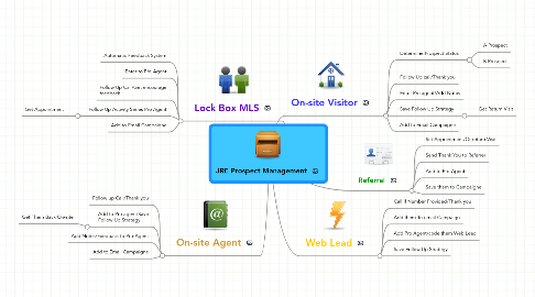 Mind Map: JRE Prospect Management