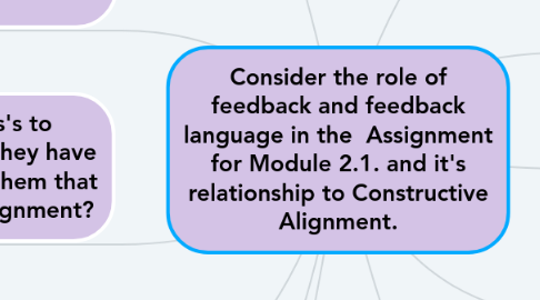 Mind Map: Consider the role of feedback and feedback language in the  Assignment for Module 2.1. and it's relationship to Constructive Alignment.