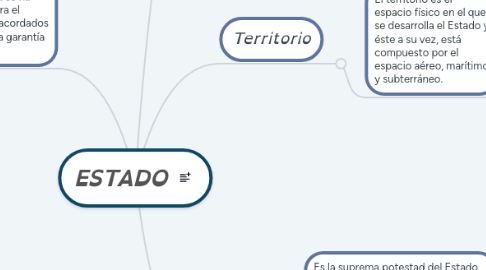 Mind Map: ESTADO