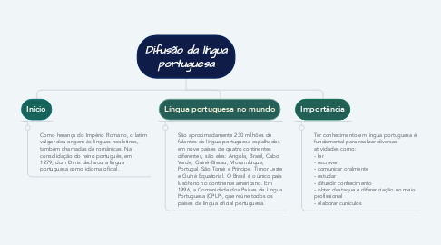 Mind Map: Difusão da língua portuguesa