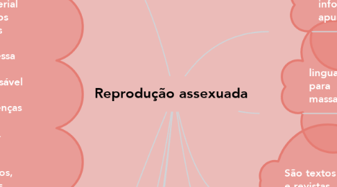 Mind Map: Reprodução assexuada