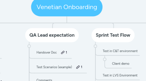 Mind Map: Venetian Onboarding