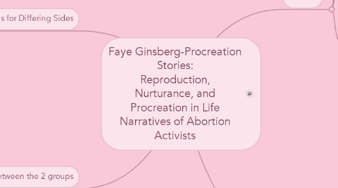 Mind Map: Faye Ginsberg-Procreation Stories: Reproduction, Nurturance, and Procreation in Life Narratives of Abortion Activists