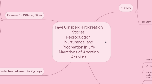 Mind Map: Faye Ginsberg-Procreation Stories: Reproduction, Nurturance, and Procreation in Life Narratives of Abortion Activists