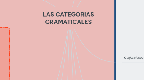 Mind Map: LAS CATEGORIAS GRAMATICALES