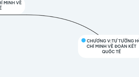 Mind Map: CHƯƠNG V:TƯ TƯỞNG HỒ CHÍ MINH VỀ ĐOÀN KẾT QUỐC TẾ