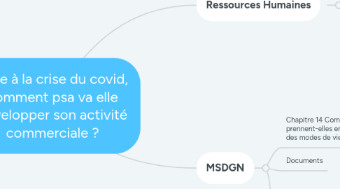 Mind Map: Face à la crise du covid, comment psa va elle développer son activité commerciale ?