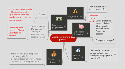 Mind Map: Quando comprar a casa própria?