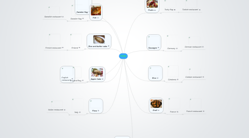 Mind Map: FOOD