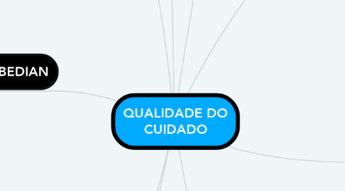 Mind Map: QUALIDADE DO CUIDADO