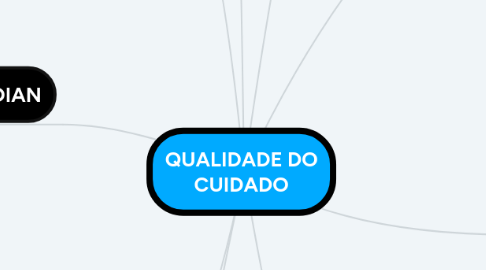 Mind Map: QUALIDADE DO CUIDADO