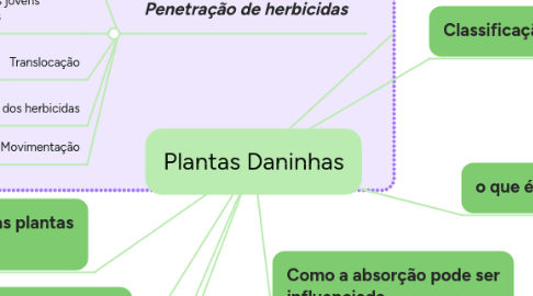 Mind Map: Plantas Daninhas