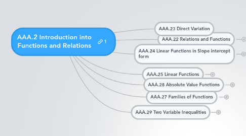 Mind Map: AAA.2 Introduction into Functions and Relations