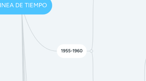 Mind Map: LINEA DE TIEMPO