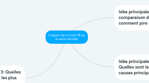 Mind Map: L'impact de la Covid-19 sur la santé mentale.